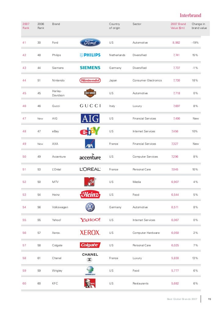 Top 100 Best Global Brands 2007