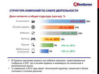 6%
9%
13%
23%
21%
28%
2
• В Украине одинаково развиты как software компании, ориентированные
глобально и СНГ, так и онлайн-сервисы и екоммерсы на локальный и
региональный рынок
• % изменения к 2013 году имеют технический характер, связанный с более
полными и точными данными
E-commerce
Онлайн-сервис
Software
Gaming
Прочее
Мобильные
технологии
СТРУКТУРА КОМПАНИЙ ПО СФЕРЕ ДЕЯТЕЛЬНОСТИ
Доля сегмента в общей структуре (кол-во), %
+3% vs. 2013
-4% vs. 2013
-2% vs. 2013
+2% vs. 2013
-1% vs. 2013
+2% vs. 2013
 