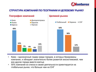 3
• Киев – однозначный лидер среди городов, в которых базированы
компании, и обладает значительно более развитой экосистемомой, чем
все другие города вместе взятые
• 50% компаний из списка в своей деятельности ориентируется на
глобальные рынки, что больше чем на СНГ
СТРУКТУРА КОМПАНИЙ ПО ГЕОГРАФИИ И ЦЕЛЕВОМУ РЫНКУ
География компаний Целевой рынок
49%
16%
9% 8% 6%
14%
1
Киев Днепропетровск
Львов Харьков
Одесса Прочие
50%
38%
12%
К-ство проектов
Глобальный Украина СНГ
 