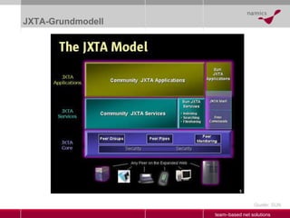 JXTA-Grundmodell Quelle: SUN 