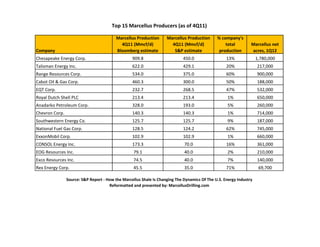 Top 15 Marcellus Producers (as of 4Q11)

                                         Marcellus Production       Marcellus Production      % company's
                                           4Q11 (Mmcf/d)              4Q11 (Mmcf/d)               total         Marcellus net
Company                                  Bloomberg estimate            S&P estimate            production       acres, 1Q12
Chesapeake Energy Corp.                           909.8                     450.0                  13%              1,780,000
Talisman Energy Inc.                              622.0                     429.1                  20%              217,000
Range Resources Corp.                             534.0                     375.0                  60%              900,000
Cabot Oil & Gas Corp.                             460.3                     300.0                  50%              188,000
EQT Corp.                                         232.7                     268.5                  47%              532,000
Royal Dutch Shell PLC                             213.4                     213.4                   1%              650,000
Anadarko Petroleum Corp.                          328.0                     193.0                   5%              260,000
Chevron Corp.                                     140.3                     140.3                   1%              714,000
Southwestern Energy Co.                           125.7                     125.7                   9%              187,000
National Fuel Gas Corp.                           128.5                     124.2                  62%              745,000
ExxonMobil Corp.                                  102.9                     102.9                   1%              660,000
CONSOL Energy Inc.                                173.3                      70.0                  16%              361,000
EOG Resources Inc.                                 79.1                      40.0                   2%              210,000
Exco Resources Inc.                                74.5                      40.0                   7%              140,000
Rex Energy Corp.                                   45.5                      35.0                  71%               69,700

                Source: S&P Report - How the Marcellus Shale Is Changing The Dynamics Of The U.S. Energy Industry
                                      Reformatted and presented by: MarcellusDrilling.com
 