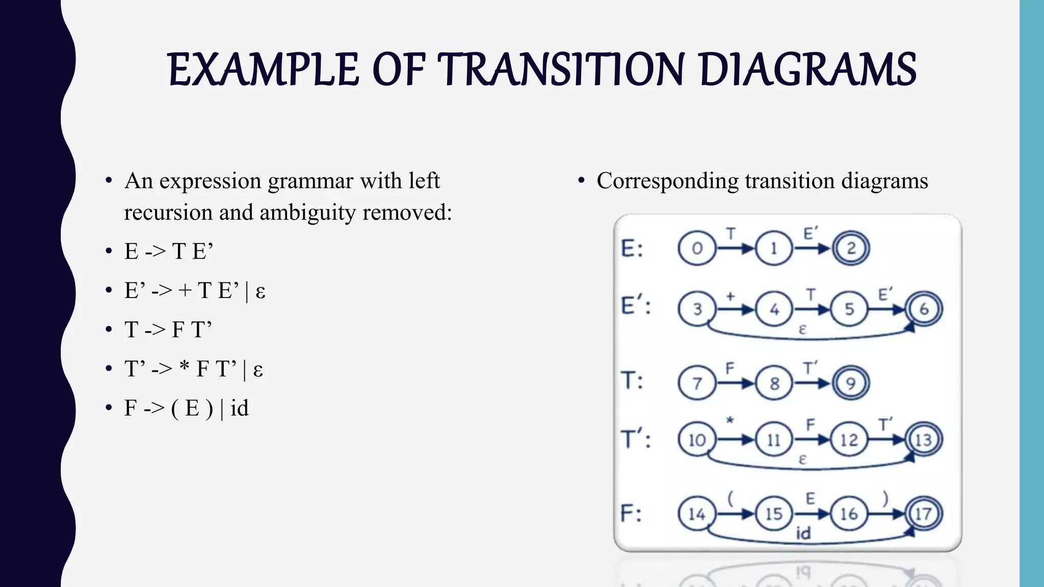 EXAMPLE OF TRANSITION DIAGRAMS
• An expression grammar with left
recursion and ambiguity removed:
• E -> T E’
• E’ -> + T E’ | ε
• T -> F T’
• T’ -> * F T’ | ε
• F -> ( E ) | id
• Corresponding transition diagrams
 