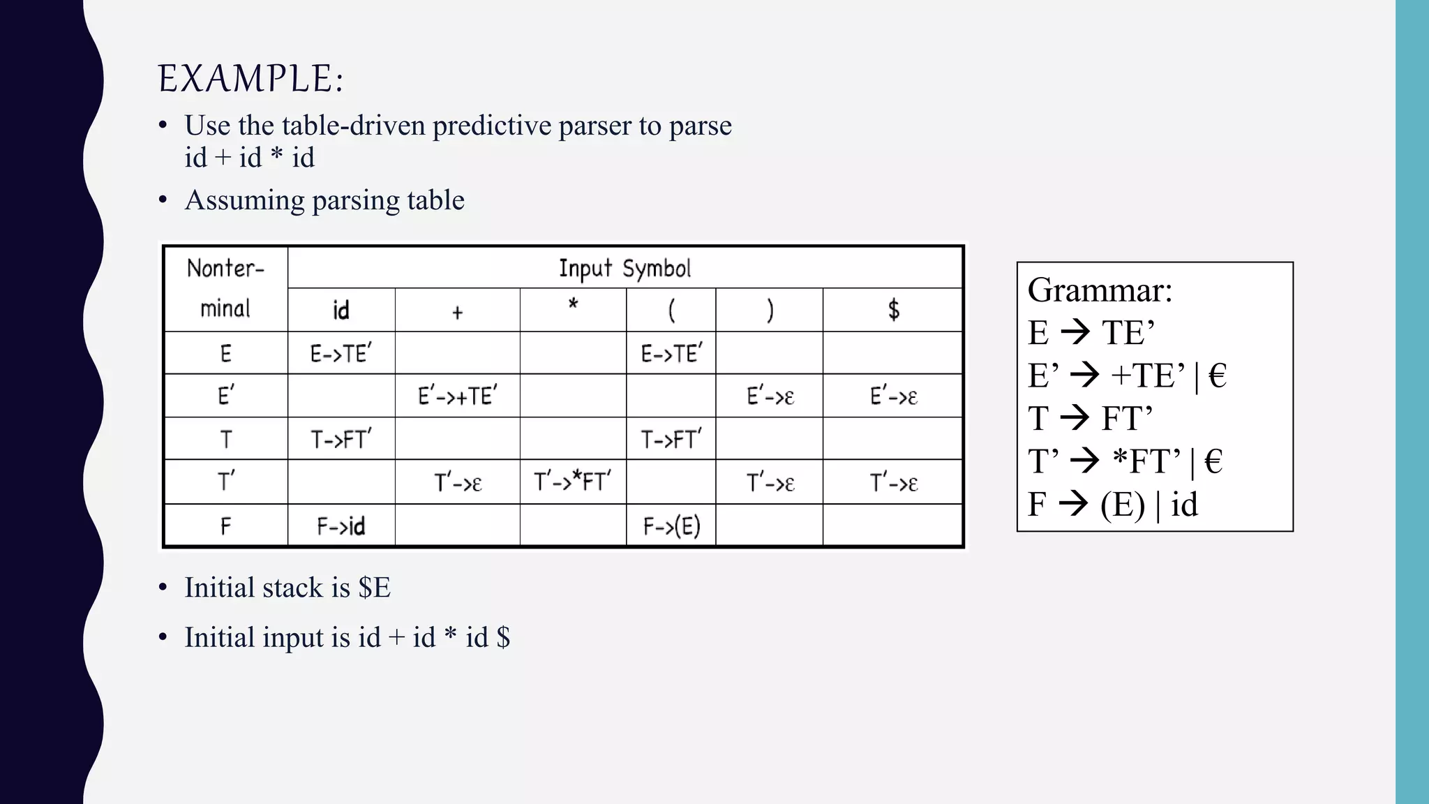 EXAMPLE:
• Use the table-driven predictive parser to parse
id + id * id
• Assuming parsing table
• Initial stack is $E
• Initial input is id + id * id $
Grammar:
E  TE’
E’  +TE’ | €
T  FT’
T’  *FT’ | €
F  (E) | id
 