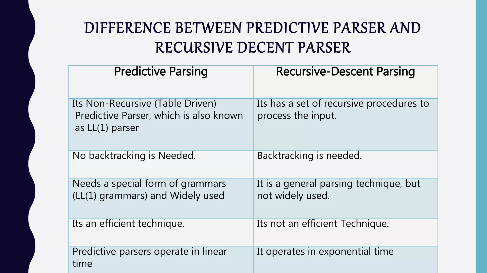 DIFFERENCE BETWEEN PREDICTIVE PARSER AND
RECURSIVE DECENT PARSER
Predictive Parsing Recursive-Descent Parsing
Its Non-Recursive (Table Driven)
Predictive Parser, which is also known
as LL(1) parser
Its has a set of recursive procedures to
process the input.
No backtracking is Needed. Backtracking is needed.
Needs a special form of grammars
(LL(1) grammars) and Widely used
It is a general parsing technique, but
not widely used.
Its an efficient technique. Its not an efficient Technique.
Predictive parsers operate in linear
time
It operates in exponential time
 