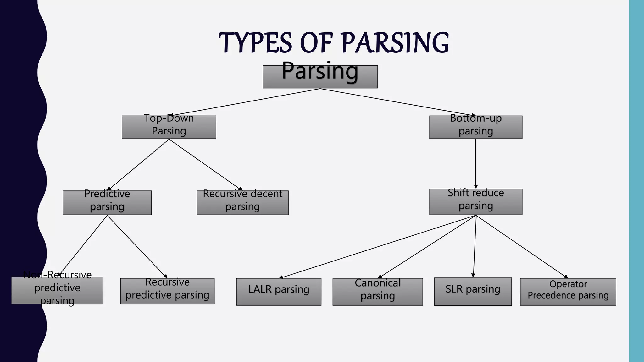 TYPES OF PARSING
Parsing
Bottom-up
parsing
Top-Down
Parsing
Predictive
parsing
Recursive decent
parsing
Recursive
predictive parsing
Non-Recursive
predictive
parsing
Shift reduce
parsing
LALR parsing
Canonical
parsing
SLR parsing
Operator
Precedence parsing
 