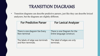 TRANSITION DIAGRAMS
• Transition diagrams can describe predictive parsers, just like they can describe lexical
analyzers, but the diagrams are slightly different.
For Predictive Parser For Lexical Analyzer
There is one diagram foe Every
Non-terminal
There is one Diagram for the
Entire language construct.
The labels of edge was terminals
and Non-terminals.
The label of edges are only
terminals.
 