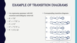 EXAMPLE OF TRANSITION DIAGRAMS
• An expression grammar with left
recursion and ambiguity removed:
• E -> T E’
• E’ -> + T E’ | ε
• T -> F T’
• T’ -> * F T’ | ε
• F -> ( E ) | id
• Corresponding transition diagrams
 
