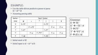 EXAMPLE:
• Use the table-driven predictive parser to parse
id + id * id
• Assuming parsing table
• Initial stack is $E
• Initial input is id + id * id $
Grammar:
E  TE’
E’  +TE’ | €
T  FT’
T’  *FT’ | €
F  (E) | id
 