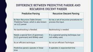 DIFFERENCE BETWEEN PREDICTIVE PARSER AND
RECURSIVE DECENT PARSER
Predictive Parsing Recursive-Descent Parsing
Its Non-Recursive (Table Driven)
Predictive Parser, which is also known
as LL(1) parser
Its has a set of recursive procedures to
process the input.
No backtracking is Needed. Backtracking is needed.
Needs a special form of grammars
(LL(1) grammars) and Widely used
It is a general parsing technique, but
not widely used.
Its an efficient technique. Its not an efficient Technique.
Predictive parsers operate in linear
time
It operates in exponential time
 