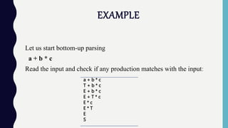 EXAMPLE
Let us start bottom-up parsing
a + b * c
Read the input and check if any production matches with the input:
a + b * c
T + b * c
E + b * c
E + T * c
E * c
E * T
E
S
 