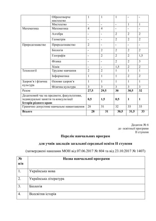 Образотворче
мистецтво
1 1 1 - -
Мистецтво - - - 1 1
Математика Математика 4 4 - - -
Алгебра - - 2 2 2
Геометрія - - 2 2 2
Природознавство Природознавство 2 - - - -
Біологія - 2 2 2 2
Географія - 2 2 2 1,5
Фізика - - 2 2 3
Хімія - - 1,5 2 2
Технології Трудове навчання 2 2 1 1 1
Інформатика 1 1 1 2 2
Здоров’я і фізична
культура
Основи здоров’я 1 1 1 1 1
Фізична культура 3 3 3 3 3
Разом 27,5 29,5 30 30,5 32
Додатковий час на предмети, факультативи,
індивідуальні заняття та консультації
Історія рідного краю
0,5 1,5 0,5 1 1
Гранично допустиме навчальне навантаження 28 31 32 33 33
Всього 28 31 30,5 31,5 33
Додаток № 6
до освітньої програми
ІІ ступеня
Перелік навчальних програм
для учнів закладів загальної середньої освіти ІІ ступеня
(затверджені наказами МОН від 07.06.2017 № 804 та від 23.10.2017 № 1407)
№
п/п
Назва навчальної програми
1. Українська мова
2. Українська література
3. Біологія
4. Всесвітня історія
 
