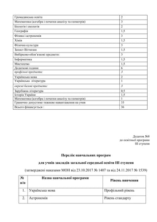 Громадянська освіта 2
Математика (алгебра і початки аналізу та геометрія) 3
Біологія і екологія 2
Географія 1,5
Фізика і астрономія 3
Хімія 1,5
Фізична культура 3
Захист Вітчизни 1,5
Вибірково-обов’язкові предмети: 3
Інформатика 1,5
Мистецтво 1,5
Додаткові години 6
профільні предмети: 3
Українська мова 2
Українська література 1
окремі базові предмети: 3
Зарубіжна література 0,5
Історія України 1,5
Математика (алгебра і початки аналізу та геометрія) 1
Гранично допустиме тижневе навантаження на учня 33
Всього фінансується : 36
Додаток №8
до освітньої програми
ІІІ ступеня
Перелік навчальних програм
для учнів закладів загальної середньої освіти ІІІ ступеня
(затверджені наказами МОН від 23.10.2017 № 1407 та від 24.11.2017 № 1539)
№
п/п
Назва навчальної програми
Рівень вивчення
1. Українська мова Профільний рівень
2. Астрономія Рівень стандарту
 