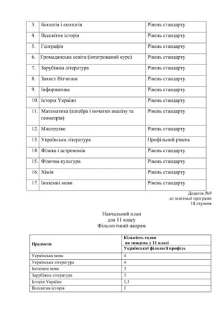 3. Біологія і екологія Рівень стандарту
4. Всесвітня історія Рівень стандарту
5. Географія Рівень стандарту
6. Громадянська освіта (інтегрований курс) Рівень стандарту
7. Зарубіжна література Рівень стандарту
8. Захист Вітчизни Рівень стандарту
9. Інформатика Рівень стандарту
10. Історія України Рівень стандарту
11. Математика (алгебра і початки аналізу та
геометрія)
Рівень стандарту
12. Мистецтво Рівень стандарту
13. Українська література Профільний рівень
14. Фізика і астрономія Рівень стандарту
15. Фізична культура Рівень стандарту
16. Хімія Рівень стандарту
17. Іноземні мови Рівень стандарту
Додаток №9
до освітньої програми
ІІІ ступеня
Навчальний план
для 11 класу
Філологічний напрям
Предмети
Кількість годин
на тиждень у 11 класі
Української філології профіль
Українська мова 4
Українська література 4
Іноземна мова 3
Зарубіжна література 3
Історія України 1,5
Всесвітня історія 1
 
