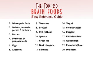 The Top 20
                       B RA I N F O O DS
                       Easy Reference Guide

1. Whole grain foods      7. Tomatoes         14. Yogurt
2. Walnuts, almonds,      8. Broccoli         15. Cottage cheese
   pecans & cashews
                          9. Red cabbage      16. Eggplant
3. Berries
                         10. Spinach          17. Extra lean beef
4. Sunflower or
   pumpkin seeds         11. Green tea        18. Wild salmon

5. Eggs                  12. Dark chocolate   19. Romaine lettuce

6. Avocados              13. Bananas          20. Dry beans
 