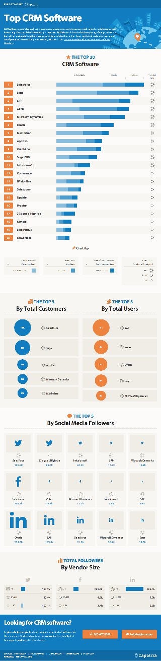 Top 20 CRM Software Infographic by Capterra