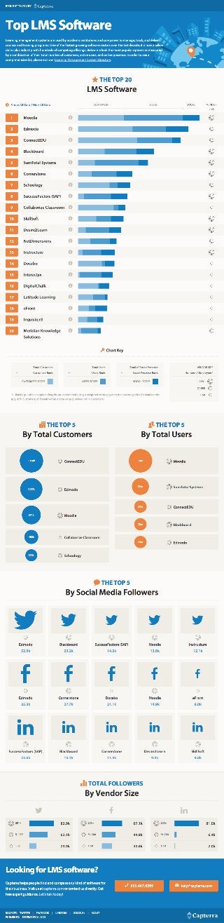 Top 20 LMS Software Infographic by Capterra