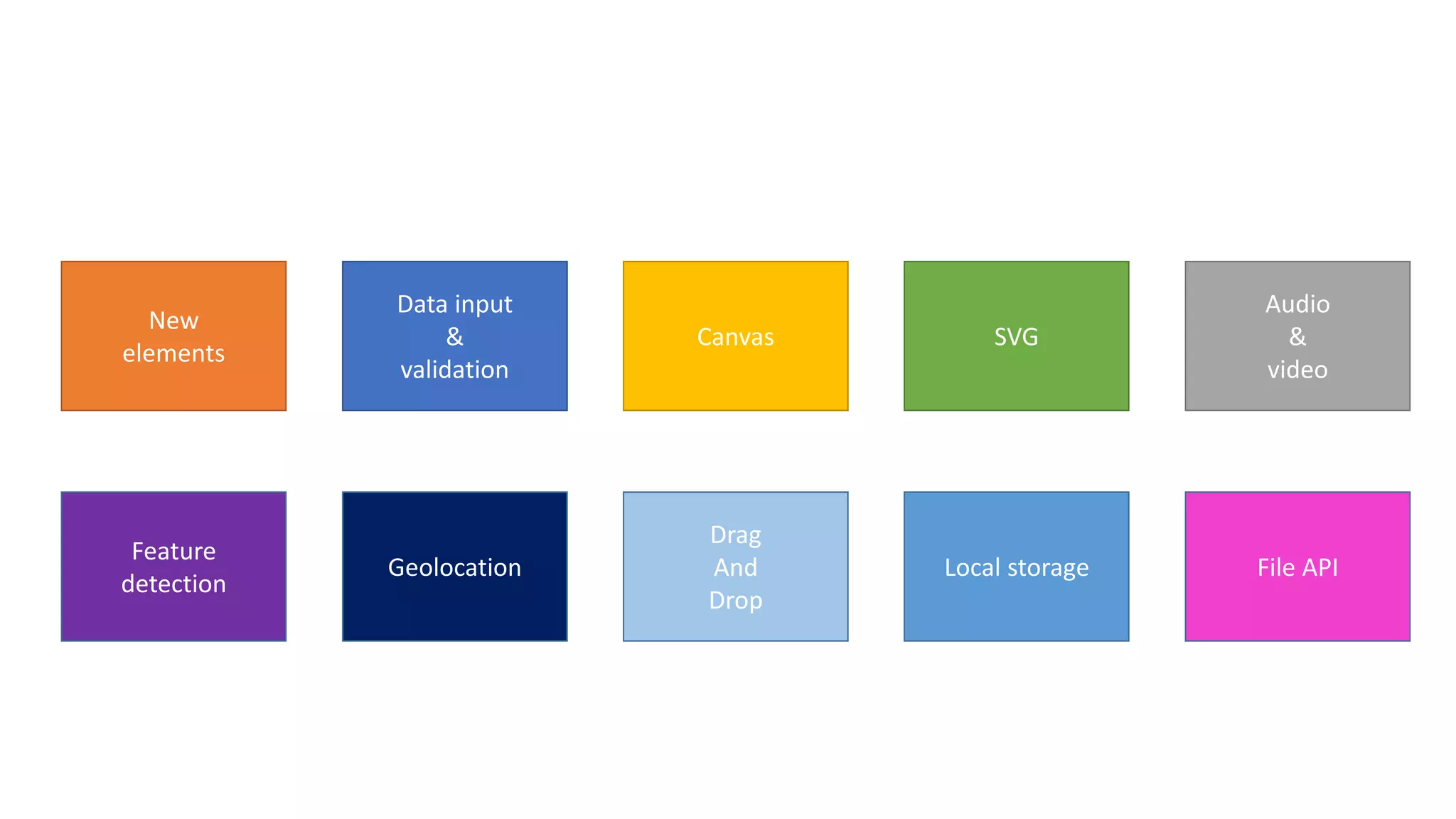 New
elements
Data input
&
validation
SVGCanvas
Audio
&
video
Feature
detection
Geolocation Local storage
Drag
And
Drop
File API
 