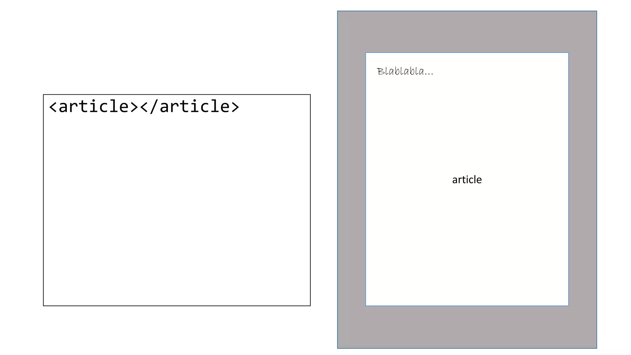 <article></article>
article
Blablabla…
 