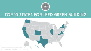 Top 10 States for LEED Green Building
* NOT RANKED AS A TOP 10 STATE SINCE D.C. IS A FEDERAL DISTRICT
LIST OF STATES BY CERTIFIED GSF PER CAPITA IN 2018.
INCLUDES PROJECTS CERTIFIED THROUGH BOTH LEED ONLINE AND THE ARC PLATFORMS.
 