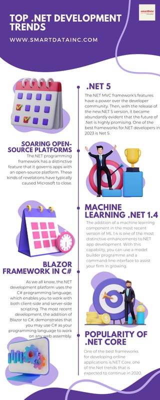 TOP .NET DEVELOPMENT
TRENDS
WWW.SMARTDATAINC.COM
.NET 5
MACHINE
LEARNING .NET 1.4
POPULARITY OF
.NET CORE
SOARING OPEN-
SOURCE PLATFORMS
BLAZOR
FRAMEWORK IN C#
The.NET MVC framework's features
have a power over the developer
community. Then, with the release of
the new.NET 5 version, it became
abundantly evident that the future of
.Net is highly promising. One of the
best frameworks for.NET developers in
2023 is Net 5.
The addition of a machine learning
component in the most recent
version of ML 1.4 is one of the most
distinctive enhancements to.NET
app development. With this
capability, you can use a model
builder programme and a
command-line interface to assist
your firm in growing.
One of the best frameworks
for developing online
applications is.NET Core, one
of the.Net trends that is
expected to continue in 2020.
The.NET programming
framework has a distinctive
feature that it governs apps with
an open-source platform. These
kinds of revelations have typically
caused Microsoft to close.
As we all know, the.NET
development platform uses the
C# programming language,
which enables you to work with
both client-side and server-side
scripting. The most recent
development, the addition of
Blazor to C#, demonstrates that
you may use C# as your
programming language to work
on any web assembly.
 