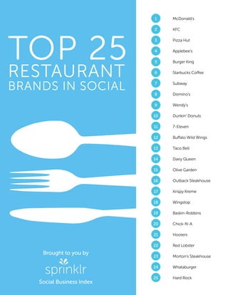 TOP 25 
RESTAURANT 
BRANDS IN SOCIAL 
McDonald’s 
KFC 
Pizza Hut 
Applebee’s 
Burger King 
Starbucks Co€ee 
Subway 
Domino’s 
Wendy’s 
Dunkin’ Donuts 
7-Eleven 
Bu€alo Wild Wings 
Taco Bell 
Dairy Queen 
Olive Garden 
Outback Steakhouse 
Krispy Kreme 
Wingstop 
Baskin-Robbins 
Chick-fil-A 
Hooters 
Red Lobster 
Morton’s Steakhouse 
Whataburger 
Hard Rock 
1 
2 
3 
4 
5 
6 
7 
8 
9 
10 
11 
12 
13 
14 
15 
16 
17 
18 
19 
20 
21 
22 
23 
24 
25 
Brought to you by 
Social Business Index 
 