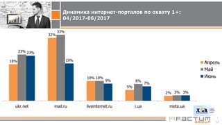 TOP-25 websites visited by Ukraninans in June 2017