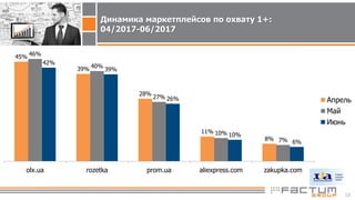 TOP-25 websites visited by Ukraninans in June 2017