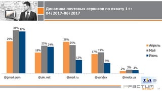 TOP-25 websites visited by Ukraninans in June 2017