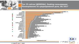 TOP-25 websites visited by Ukraninans in June 2017