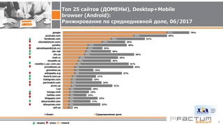 TOP-25 websites visited by Ukraninans in June 2017