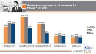 TOP-25 websites visited by Ukraninans in June 2017