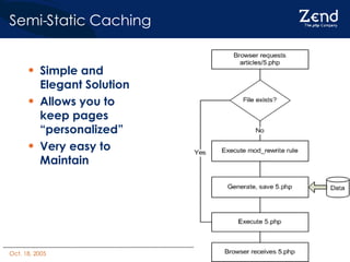Semi-Static Caching Simple and Elegant Solution Allows you to keep pages “personalized” Very easy to Maintain 