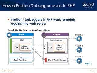 How a Profiler/Debugger works in PHP  Profiler / Debuggers in PHP work remotely against the web server 