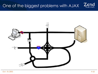 One of the biggest problems with AJAX 
