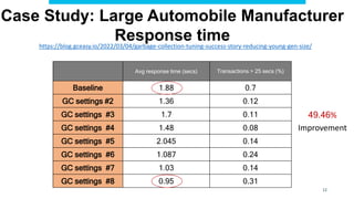 12
Case Study: Large Automobile Manufacturer
Response time
Avg response time (secs) Transactions > 25 secs (%)
Baseline 1.88 0.7
GC settings #2 1.36 0.12
GC settings #3 1.7 0.11
GC settings #4 1.48 0.08
GC settings #5 2.045 0.14
GC settings #6 1.087 0.24
GC settings #7 1.03 0.14
GC settings #8 0.95 0.31
49.46%
Improvement
https://blog.gceasy.io/2022/03/04/garbage-collection-tuning-success-story-reducing-young-gen-size/
 