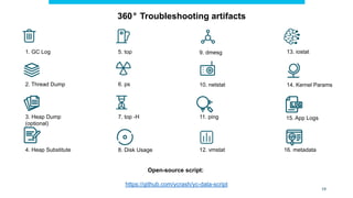 1. GC Log
10. netstat
12. vmstat
2. Thread Dump
9. dmesg
3. Heap Dump
(optional)
6. ps
8. Disk Usage
5. top 13. iostat
11. ping
14. Kernel Params
15. App Logs
16. metadata
4. Heap Substitute
7. top -H
19
Open-source script:
https://github.com/ycrash/yc-data-script
360° Troubleshooting artifacts
 