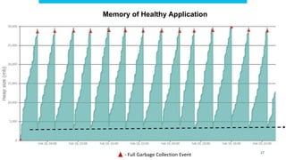 27
Memory of Healthy Application
- Full Garbage Collection Event
 