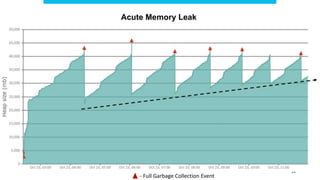28
Acute Memory Leak
- Full Garbage Collection Event
 