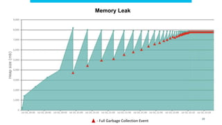 29
Memory Leak
- Full Garbage Collection Event
 