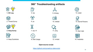 1. GC Log
10. netstat
12. vmstat
2. Thread Dump
9. dmesg
3. Heap Dump
6. ps
8. Disk Usage
5. top 13. iostat
11. ping
14. Kernel Params
15. App Logs
16. metadata
4. Heap Substitute
7. top -H
30
Open-source script:
https://github.com/ycrash/yc-data-script
360° Troubleshooting artifacts
 