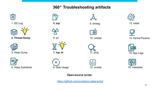 1. GC Log
10. netstat
12. vmstat
2. Thread Dump
9. dmesg
3. Heap Dump
6. ps
8. Disk Usage
5. top 13. iostat
11. ping
14. Kernel Params
15. App Logs
16. metadata
4. Heap Substitute
7. top -H
34
Open-source script:
https://github.com/ycrash/yc-data-script
360° Troubleshooting artifacts
 