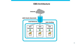 EBS Architecture
43
 
