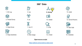 1. GC Log
10. netstat
12. vmstat
2. Thread Dump
9. dmesg
3. Heap Dump
6. ps
8. Disk Usage
5. top 13. iostat
11. ping
14. Kernel Params
15. App Logs
16. metadata
4. Heap Substitute
7. top -H
45
Open-source script:
https://github.com/ycrash/yc-data-script
360° Data
 