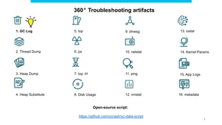 Open-source script:
https://github.com/ycrash/yc-data-script
1. GC Log
10. netstat
12. vmstat
2. Thread Dump
9. dmesg
3. Heap Dump
6. ps
8. Disk Usage
5. top 13. iostat
11. ping
14. Kernel Params
15. App Logs
16. metadata
4. Heap Substitute
7. top -H
7
360° Troubleshooting artifacts
 