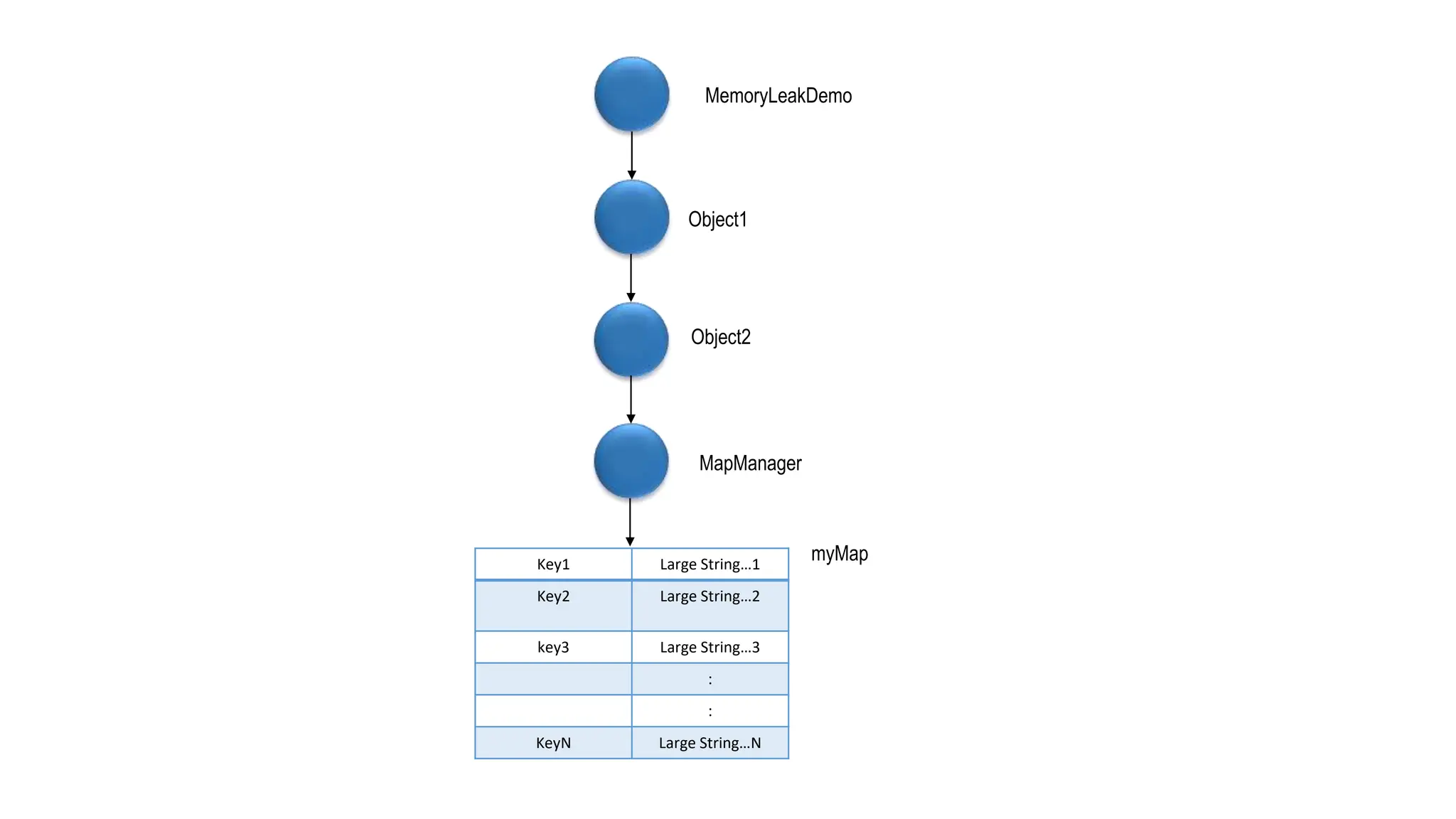 MemoryLeakDemo
Object1
Object2
MapManager
Key1 Large String…1
Key2 Large String…2
key3 Large String…3
:
:
KeyN Large String…N
myMap
 