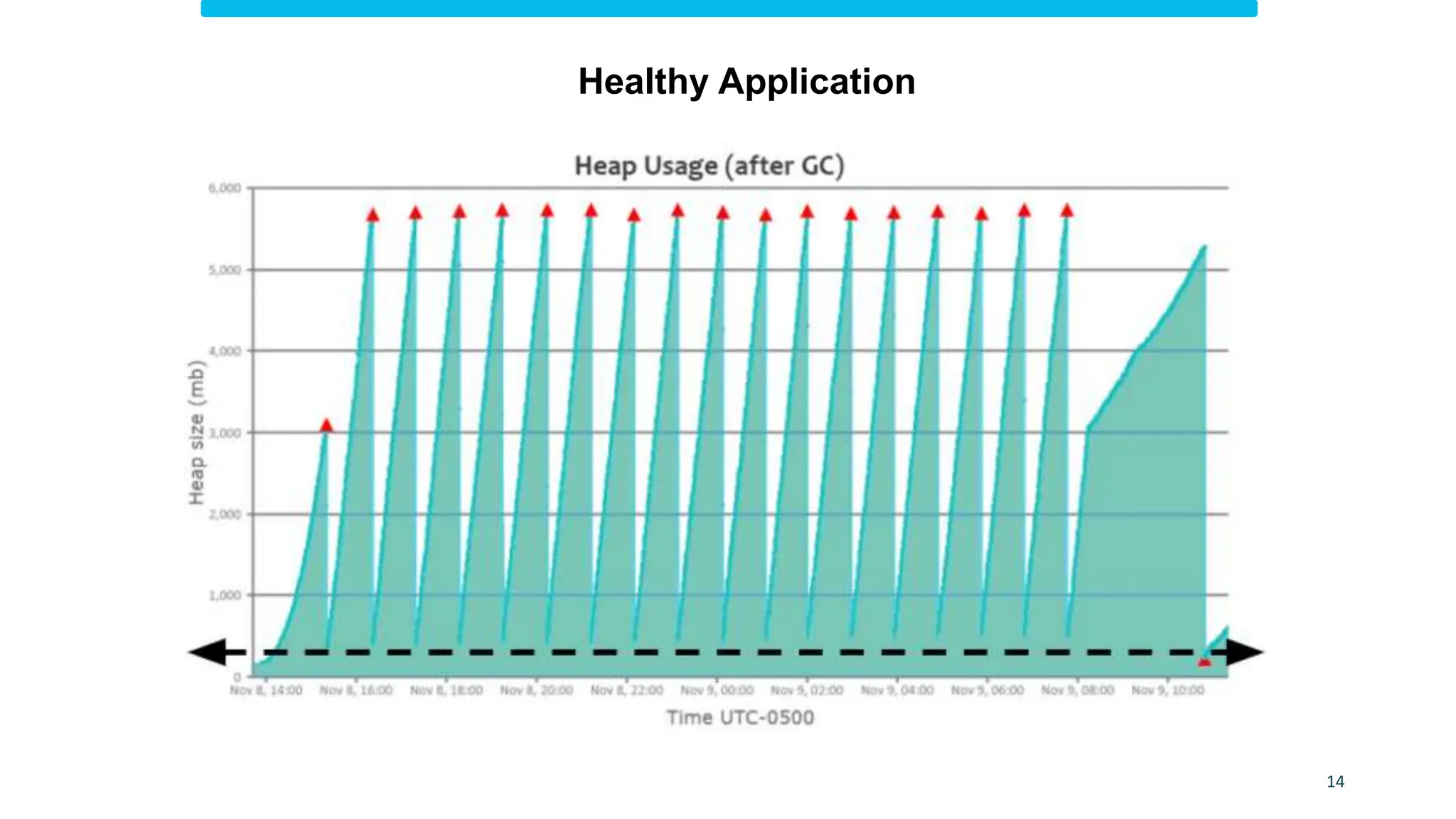 14
Healthy Application
 
