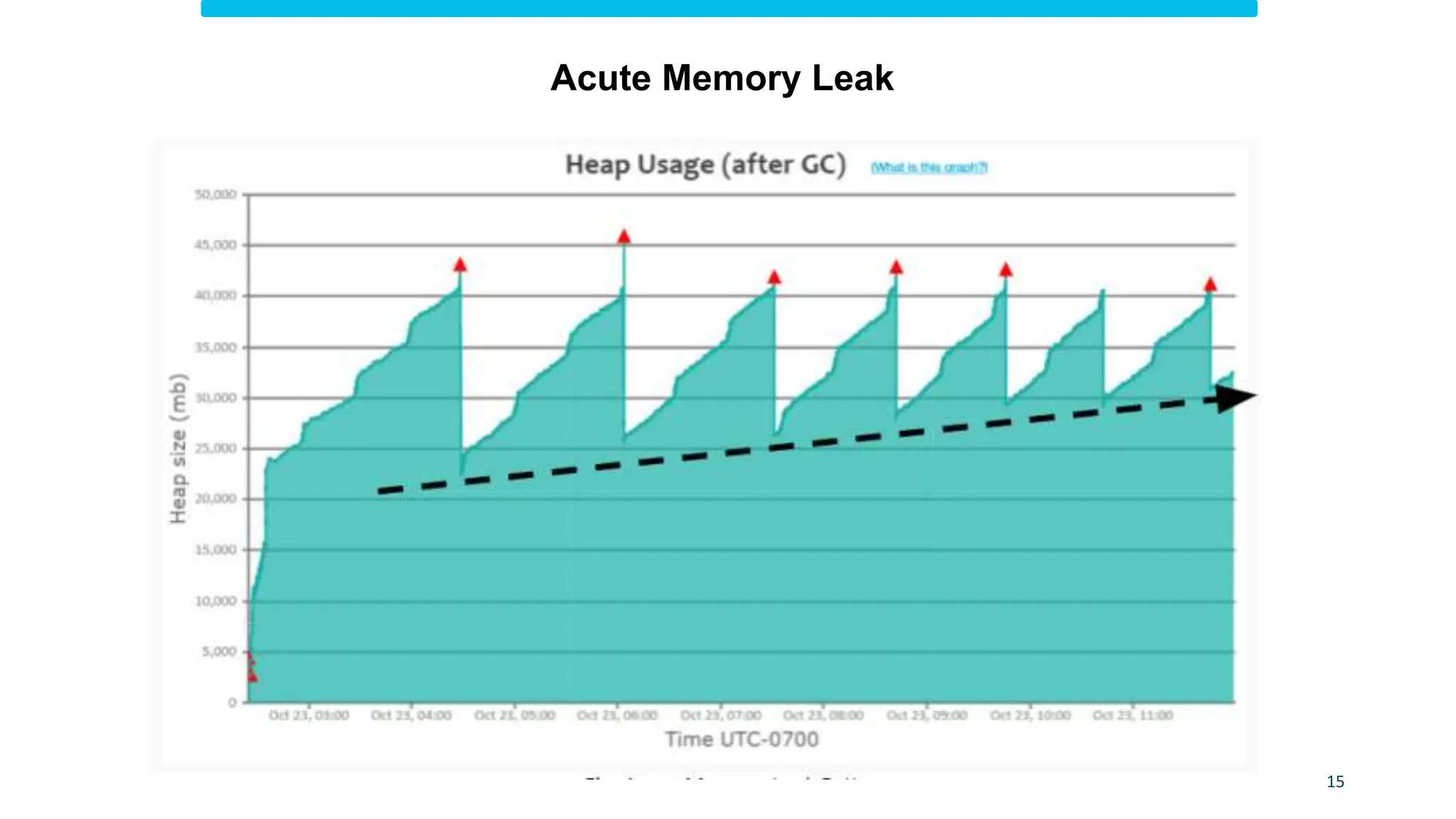 15
Acute Memory Leak
 