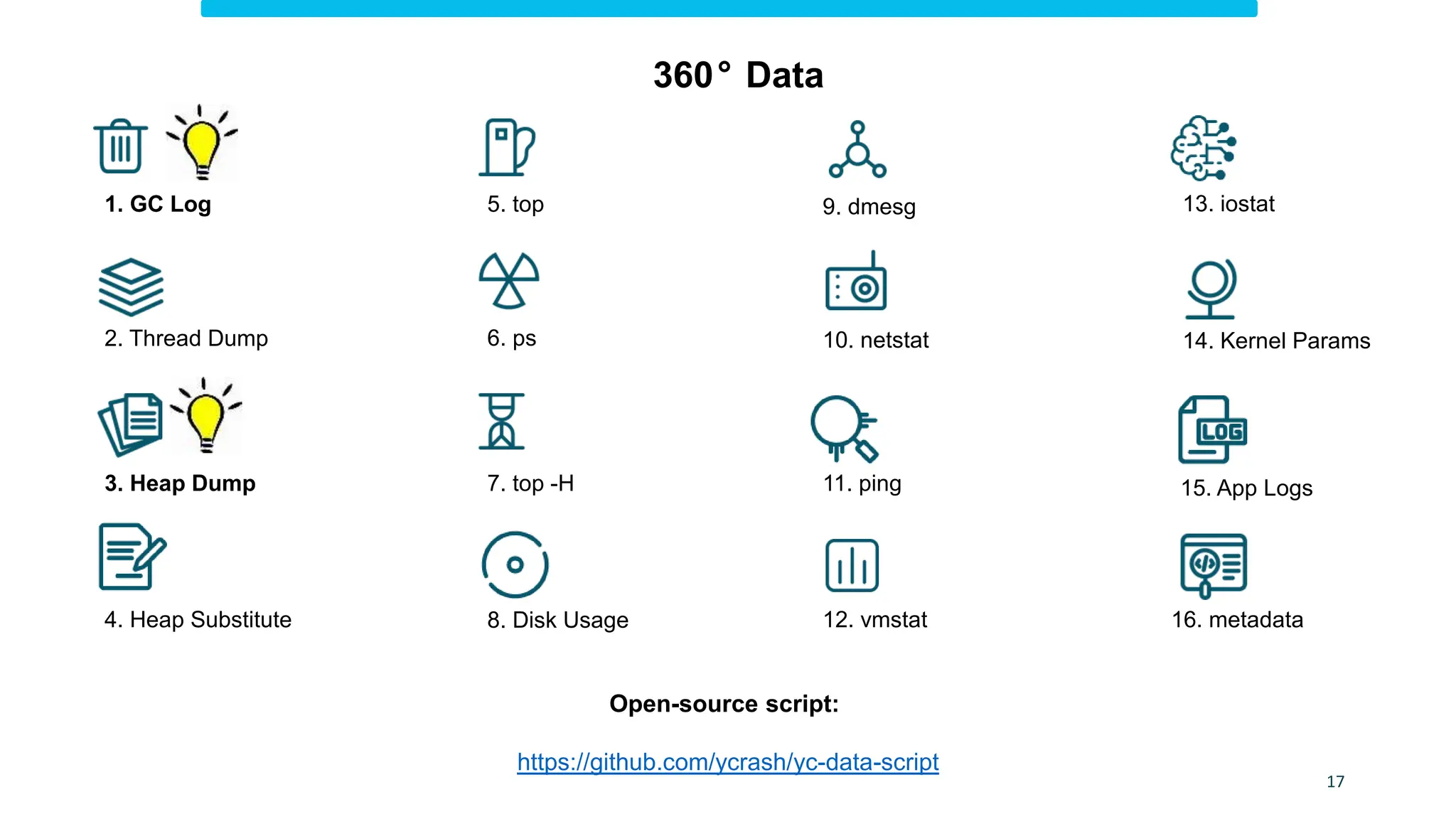1. GC Log
10. netstat
12. vmstat
2. Thread Dump
9. dmesg
3. Heap Dump
6. ps
8. Disk Usage
5. top 13. iostat
11. ping
14. Kernel Params
15. App Logs
16. metadata
4. Heap Substitute
7. top -H
17
Open-source script:
https://github.com/ycrash/yc-data-script
360° Data
 