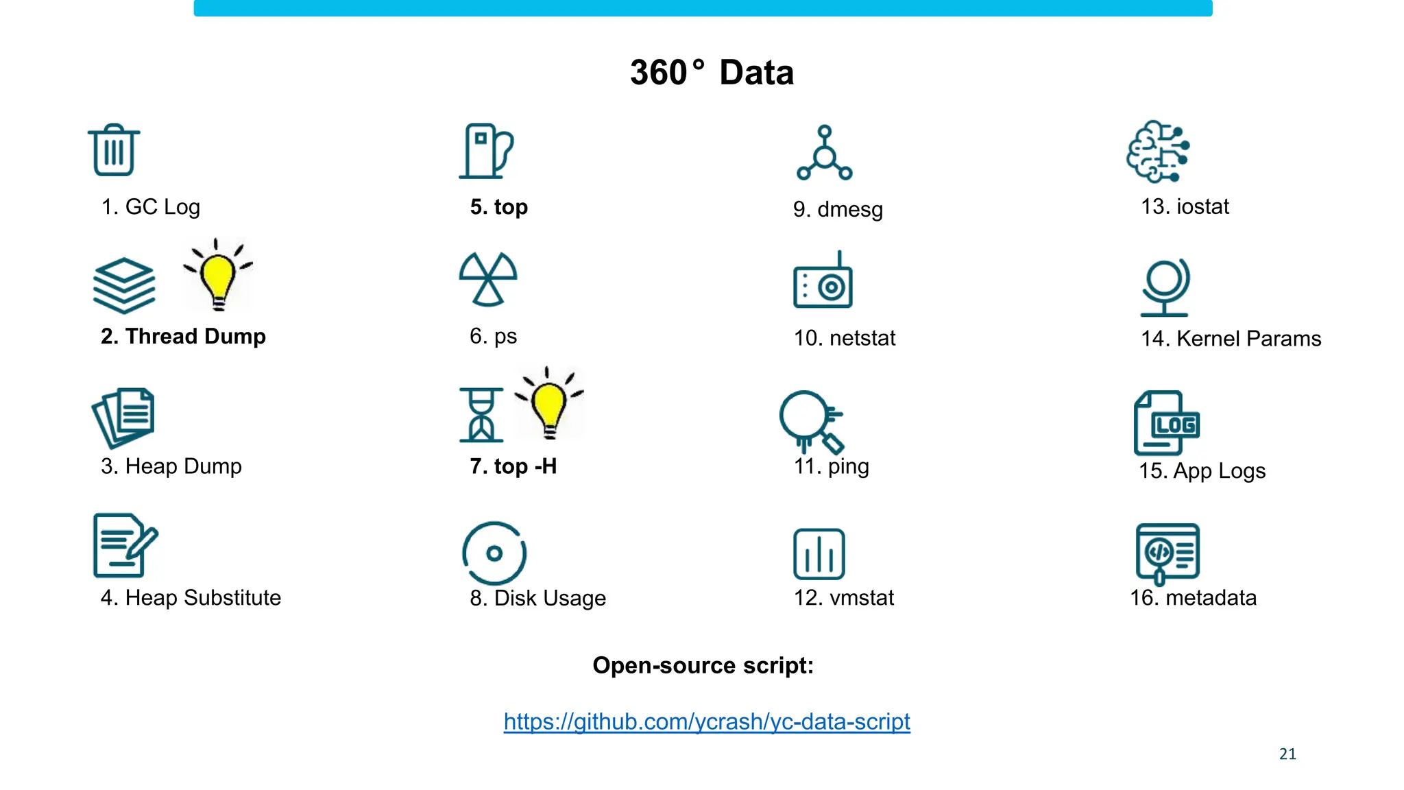 1. GC Log
10. netstat
12. vmstat
2. Thread Dump
9. dmesg
3. Heap Dump
6. ps
8. Disk Usage
5. top 13. iostat
11. ping
14. Kernel Params
15. App Logs
16. metadata
4. Heap Substitute
7. top -H
21
Open-source script:
https://github.com/ycrash/yc-data-script
360° Data
 