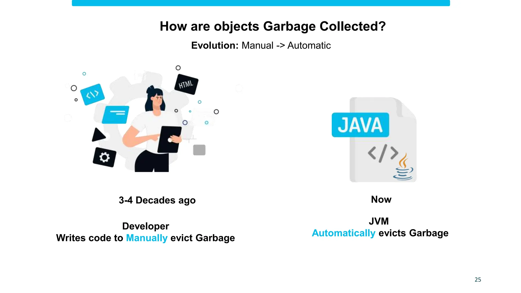 25
3-4 Decades ago
Developer
Writes code to Manually evict Garbage
JVM
Automatically evicts Garbage
Now
How are objects Garbage Collected?
Evolution: Manual -> Automatic
 